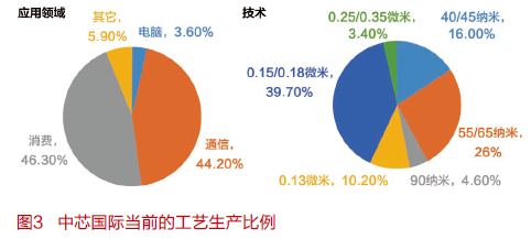 28納米工藝 中高聯合創新助力國產芯片持續突破